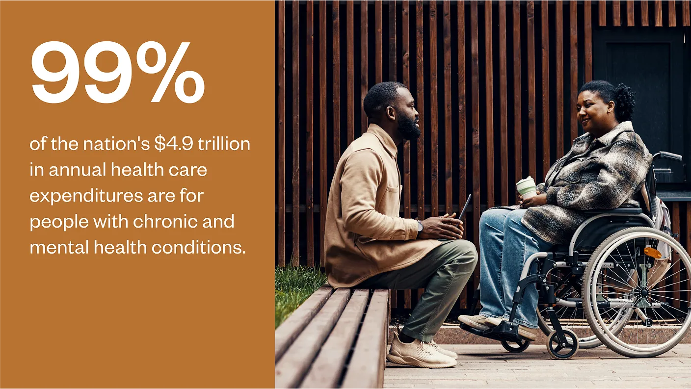 03-skai-complexities-99 percent stat 99% of the nation's $4.9 trillion on annual healthcare expenditures are for people with chronic and mental health conditions.