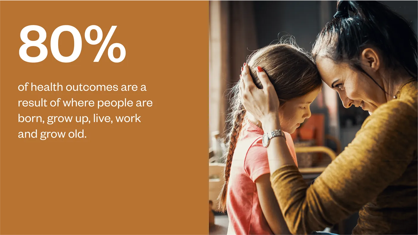 05-skai-complexities-80 percent stat 80% of health outcomes are a result of where people are born, grow up, live, work and grow old.