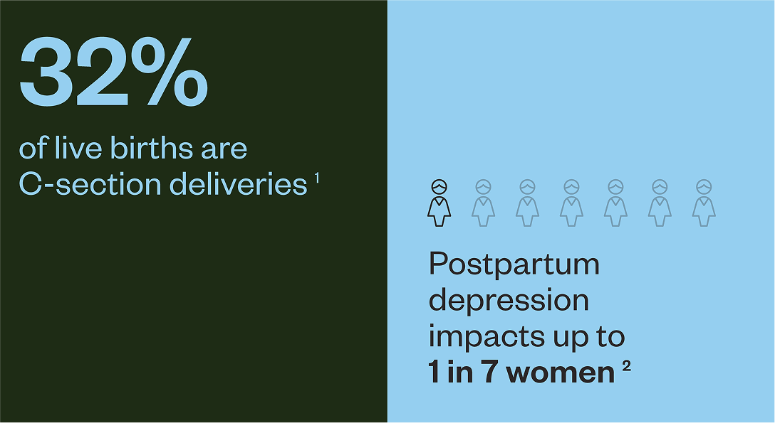 32% of live births are c-section deliveries | Postpartum depression impacts up to 1 in 7 women