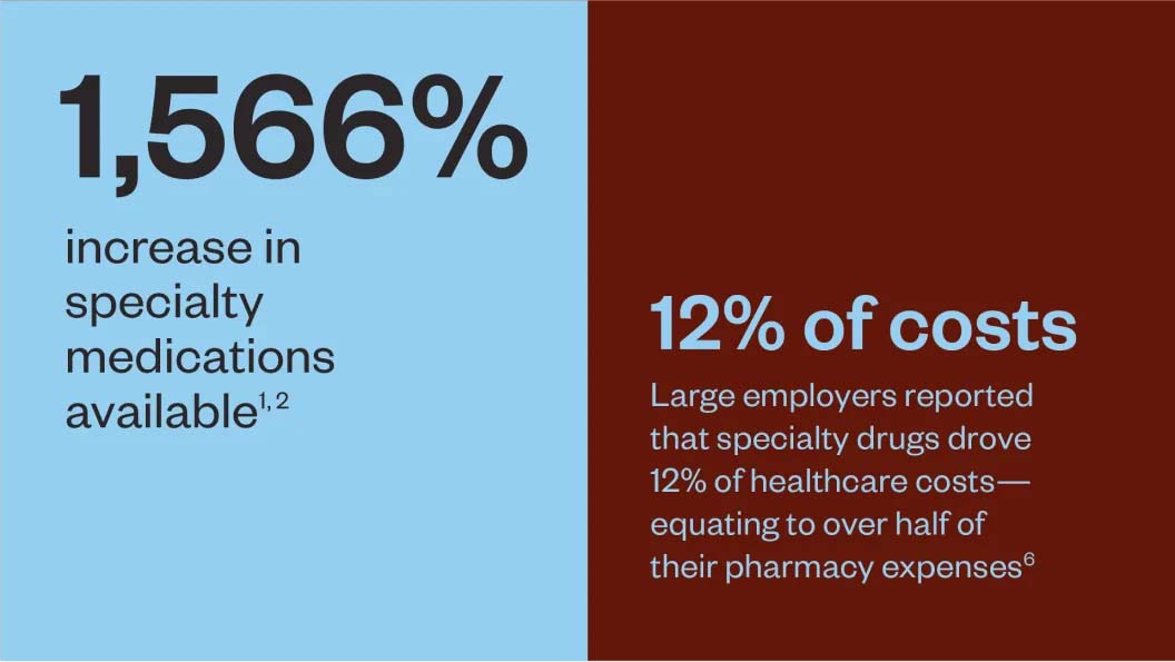 1566% increase in specialty medications available. Large employers reported that specialty drugs drove 12% of healthcare costs - equating to over half of their pharmacy expenses.